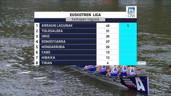 Euskotren League classification. 